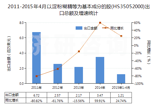 2011-2015年4月以淀粉糊精等為基本成分的膠(HS35052000)出口總額及增速統(tǒng)計